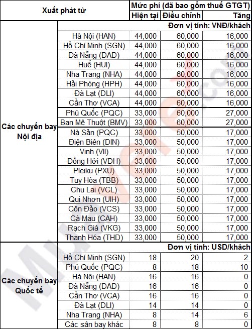 Bảng lệ phí phục vụ hành khách tại sân bay Việt Nam.