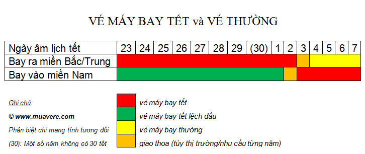 ve-may-bay-tet-vs-ve-may-bay-thuong